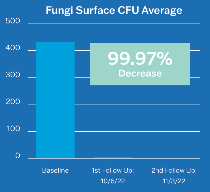 APIC Graphic J - Fungi Surface CFU average