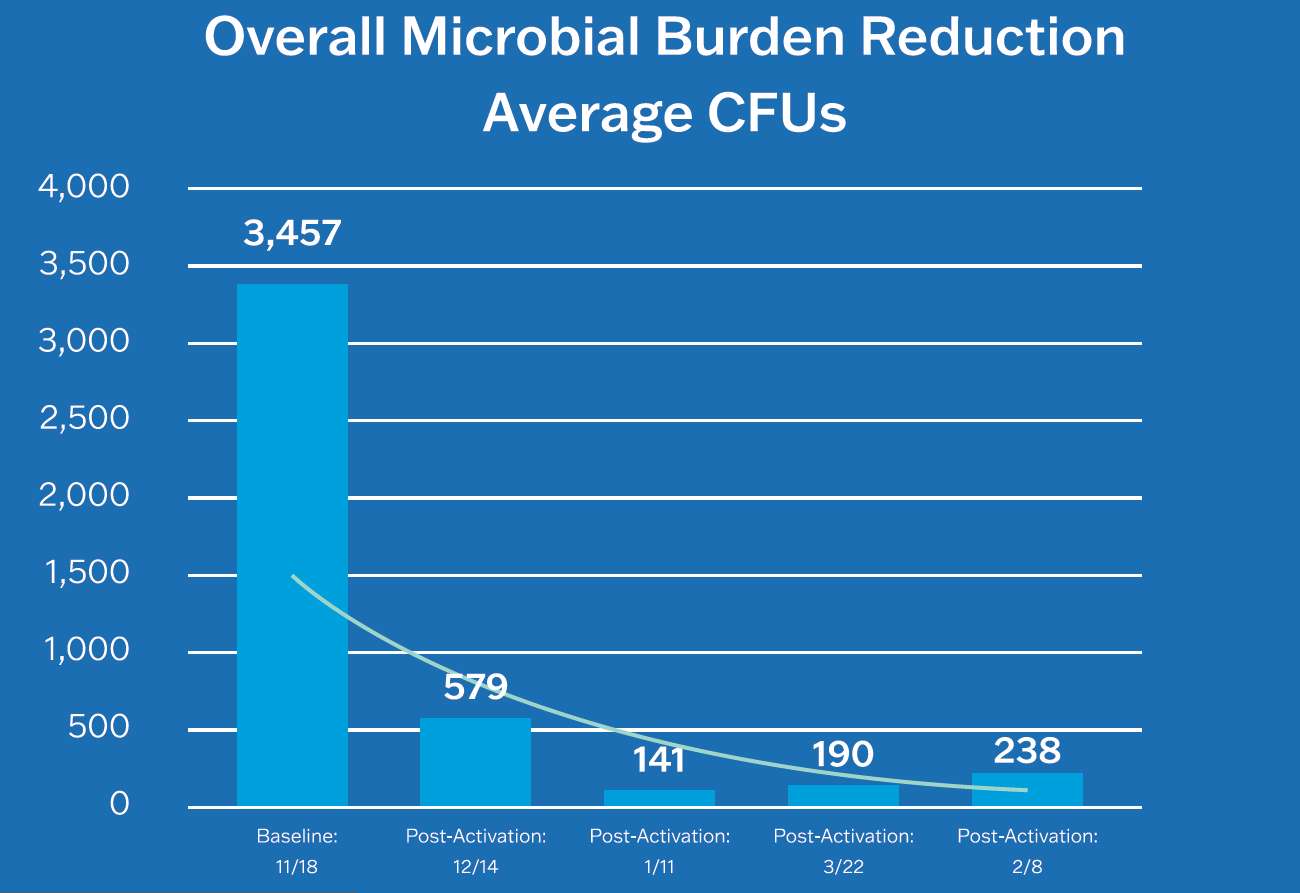 APIC Graphic K - Microbial Burden Reduction CFU average