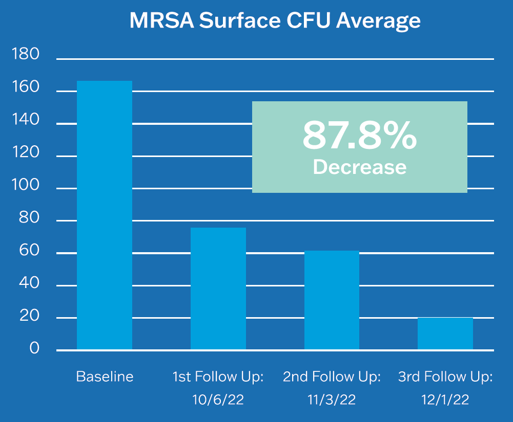 APIC Graphic L - MRSA CFU average